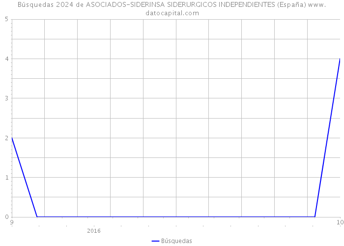 Búsquedas 2024 de ASOCIADOS-SIDERINSA SIDERURGICOS INDEPENDIENTES (España) 