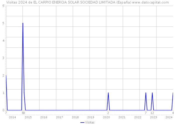 Visitas 2024 de EL CARPIO ENERGIA SOLAR SOCIEDAD LIMITADA (España) 