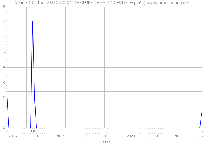 Visitas 2024 de ASOCIACION DE CLUBS DE BALONCESTO (España) 