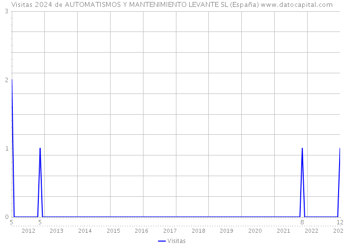 Visitas 2024 de AUTOMATISMOS Y MANTENIMIENTO LEVANTE SL (España) 