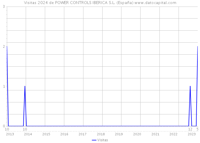 Visitas 2024 de POWER CONTROLS IBERICA S.L. (España) 