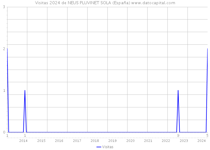 Visitas 2024 de NEUS PLUVINET SOLA (España) 