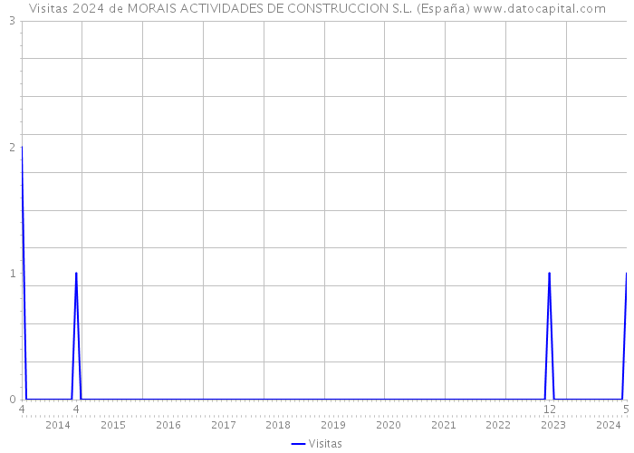 Visitas 2024 de MORAIS ACTIVIDADES DE CONSTRUCCION S.L. (España) 