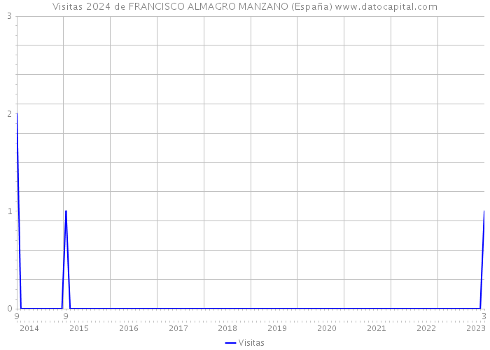 Visitas 2024 de FRANCISCO ALMAGRO MANZANO (España) 