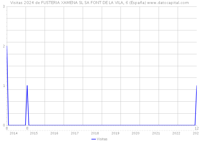 Visitas 2024 de FUSTERIA XAMENA SL SA FONT DE LA VILA, 6 (España) 
