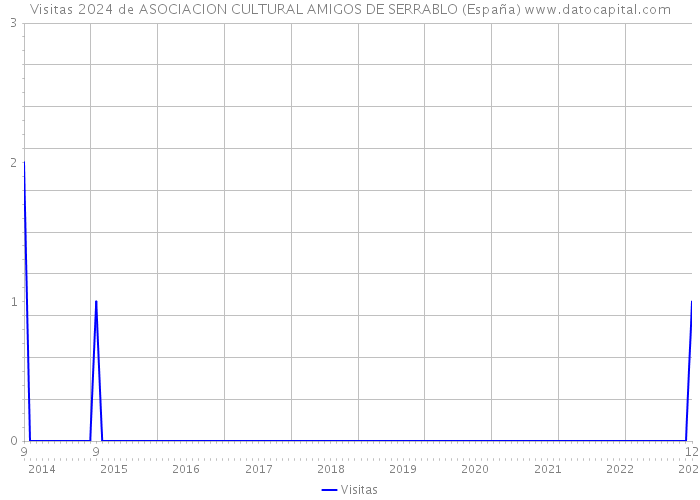 Visitas 2024 de ASOCIACION CULTURAL AMIGOS DE SERRABLO (España) 
