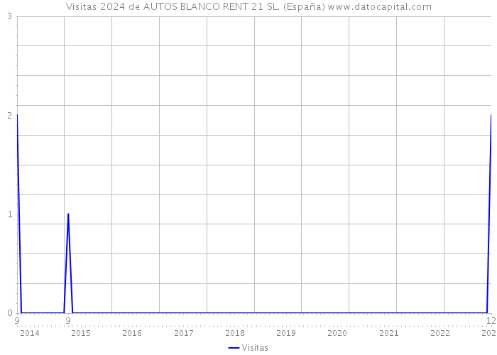Visitas 2024 de AUTOS BLANCO RENT 21 SL. (España) 