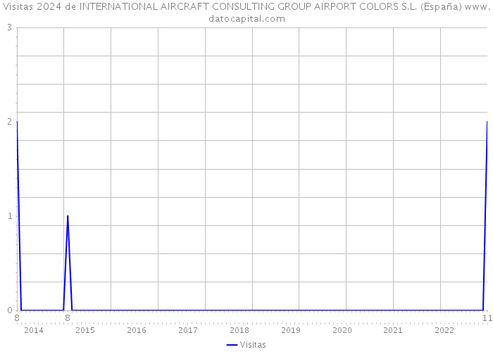 Visitas 2024 de INTERNATIONAL AIRCRAFT CONSULTING GROUP AIRPORT COLORS S.L. (España) 