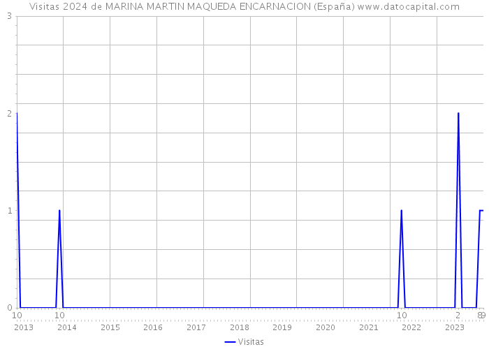 Visitas 2024 de MARINA MARTIN MAQUEDA ENCARNACION (España) 
