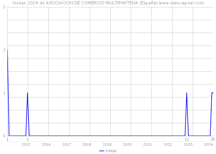 Visitas 2024 de ASOCIACION DE COMERCIO MULTIPARTENA (España) 