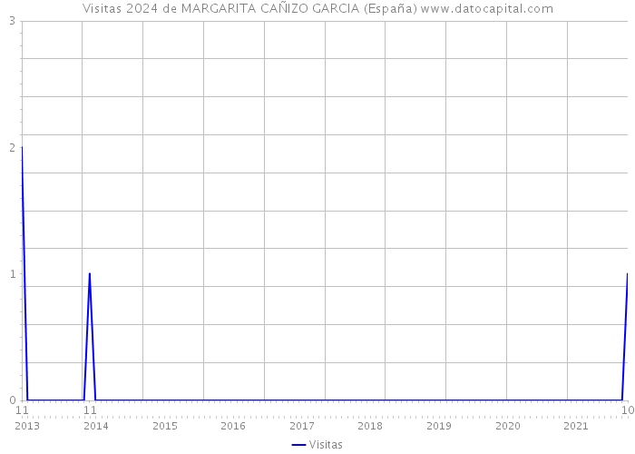 Visitas 2024 de MARGARITA CAÑIZO GARCIA (España) 