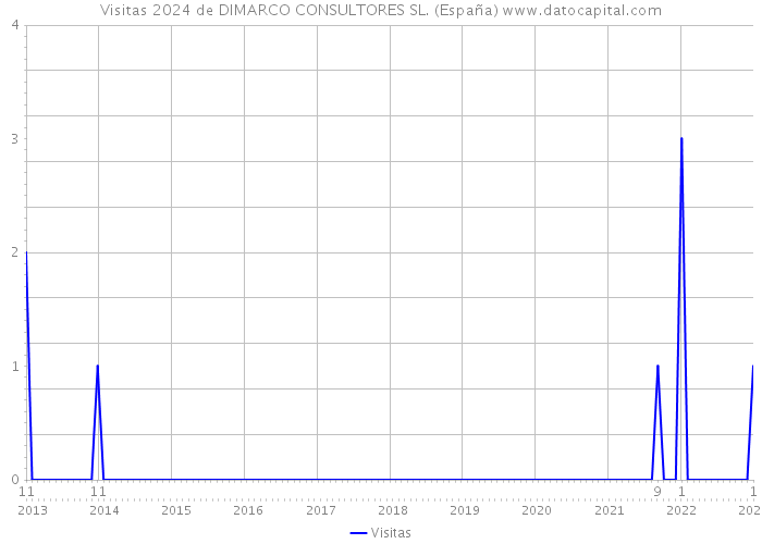 Visitas 2024 de DIMARCO CONSULTORES SL. (España) 
