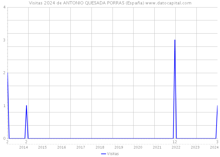 Visitas 2024 de ANTONIO QUESADA PORRAS (España) 