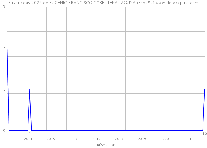 Búsquedas 2024 de EUGENIO FRANCISCO COBERTERA LAGUNA (España) 
