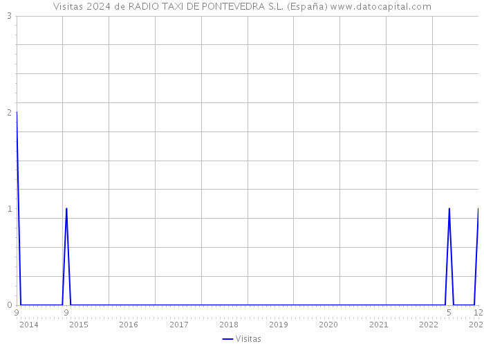 Visitas 2024 de RADIO TAXI DE PONTEVEDRA S.L. (España) 