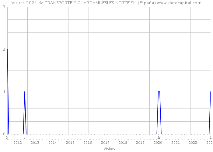 Visitas 2024 de TRANSPORTE Y GUARDAMUEBLES NORTE SL. (España) 
