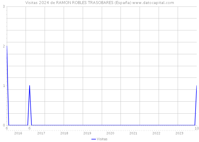 Visitas 2024 de RAMON ROBLES TRASOBARES (España) 
