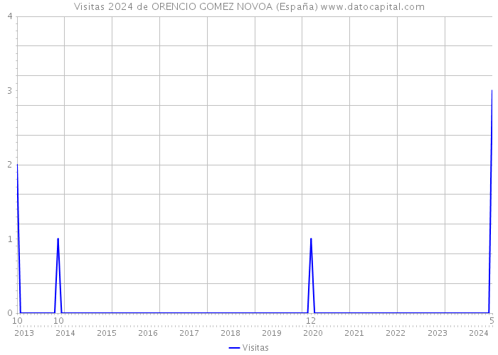 Visitas 2024 de ORENCIO GOMEZ NOVOA (España) 