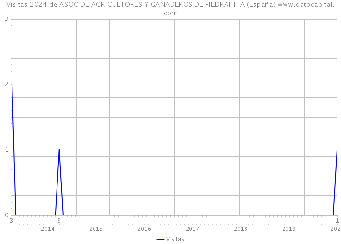 Visitas 2024 de ASOC DE AGRICULTORES Y GANADEROS DE PIEDRAHITA (España) 