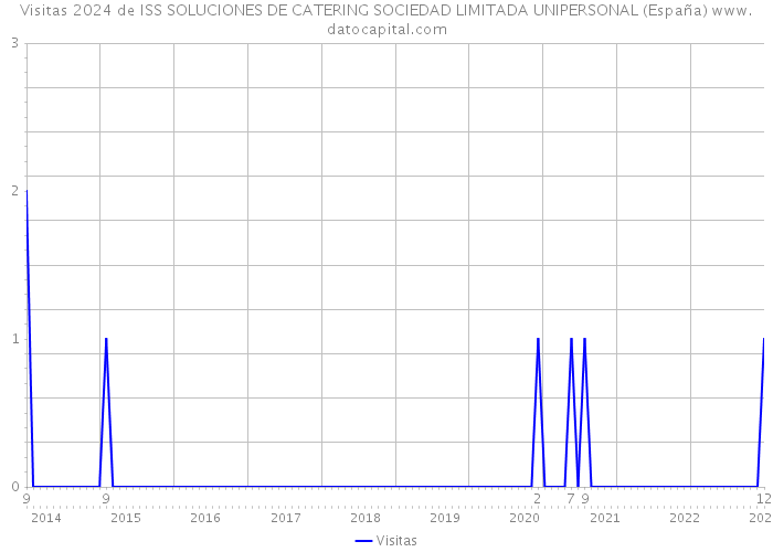 Visitas 2024 de ISS SOLUCIONES DE CATERING SOCIEDAD LIMITADA UNIPERSONAL (España) 
