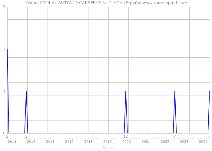 Visitas 2024 de ANTONIO CARRERAS ANGLADA (España) 