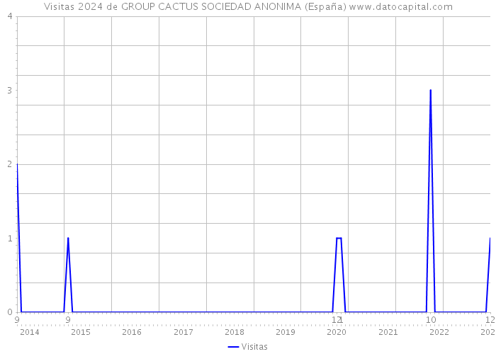 Visitas 2024 de GROUP CACTUS SOCIEDAD ANONIMA (España) 