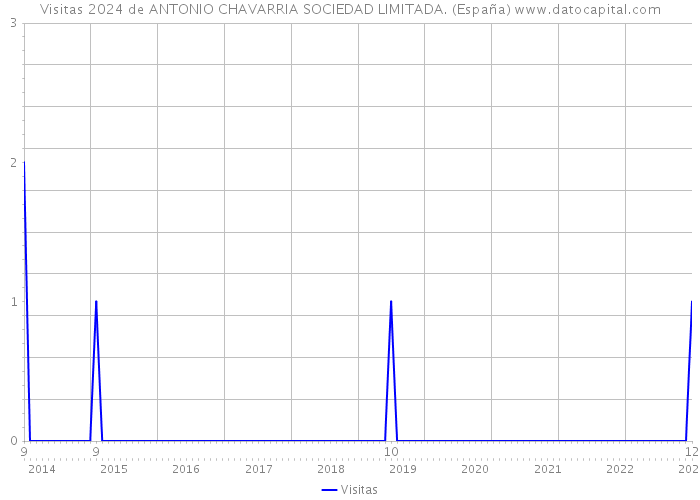Visitas 2024 de ANTONIO CHAVARRIA SOCIEDAD LIMITADA. (España) 