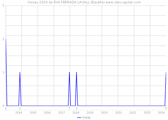 Visitas 2024 de EVA FERRADA LAVALL (España) 
