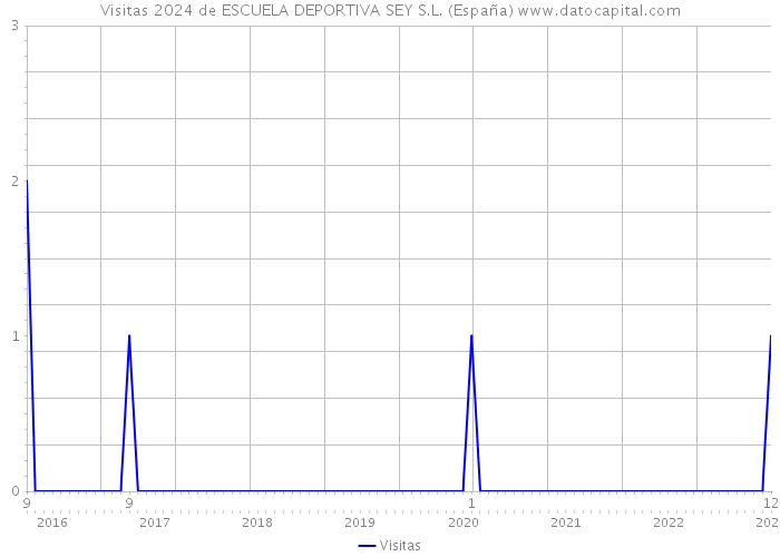 Visitas 2024 de ESCUELA DEPORTIVA SEY S.L. (España) 