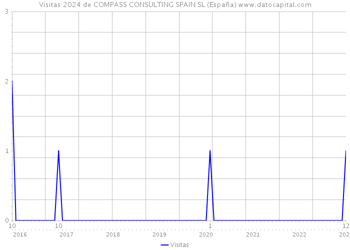 Visitas 2024 de COMPASS CONSULTING SPAIN SL (España) 