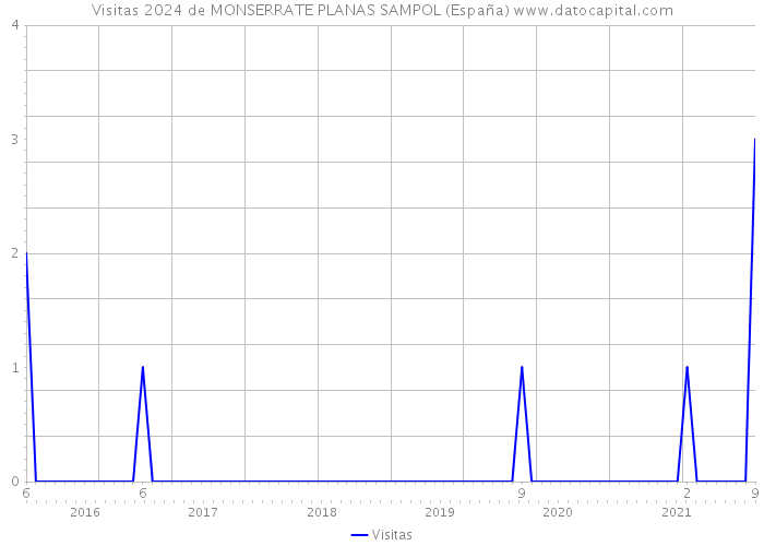 Visitas 2024 de MONSERRATE PLANAS SAMPOL (España) 