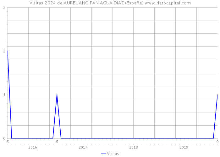 Visitas 2024 de AURELIANO PANIAGUA DIAZ (España) 