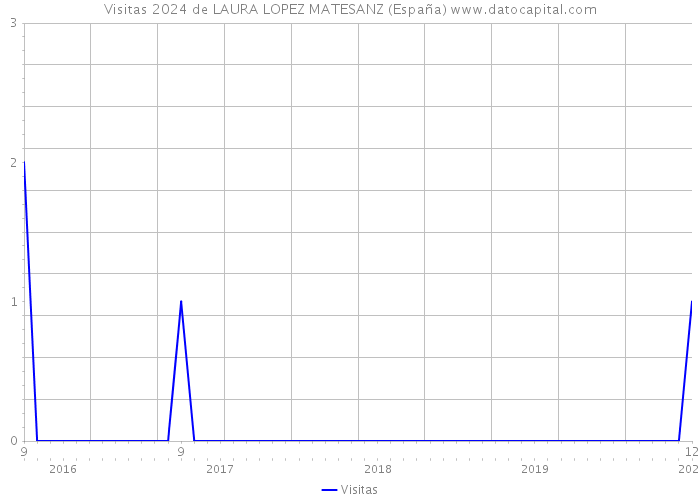 Visitas 2024 de LAURA LOPEZ MATESANZ (España) 