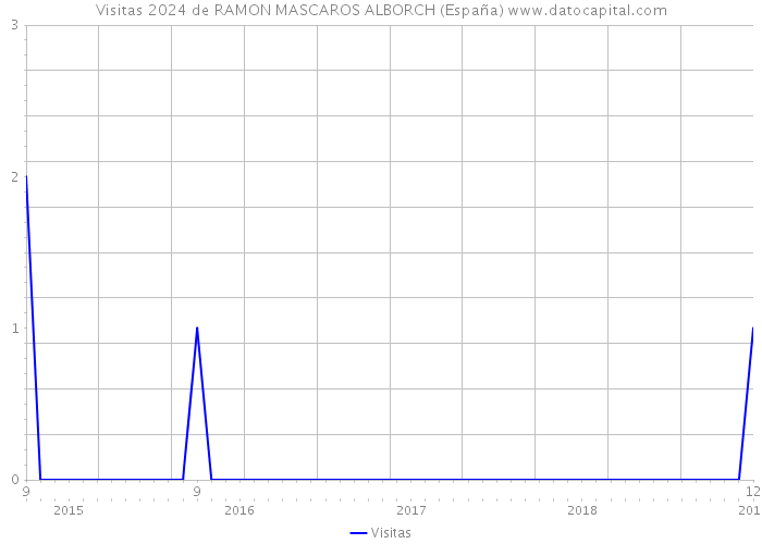 Visitas 2024 de RAMON MASCAROS ALBORCH (España) 