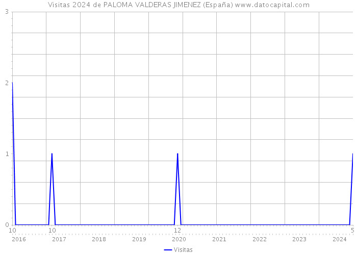 Visitas 2024 de PALOMA VALDERAS JIMENEZ (España) 