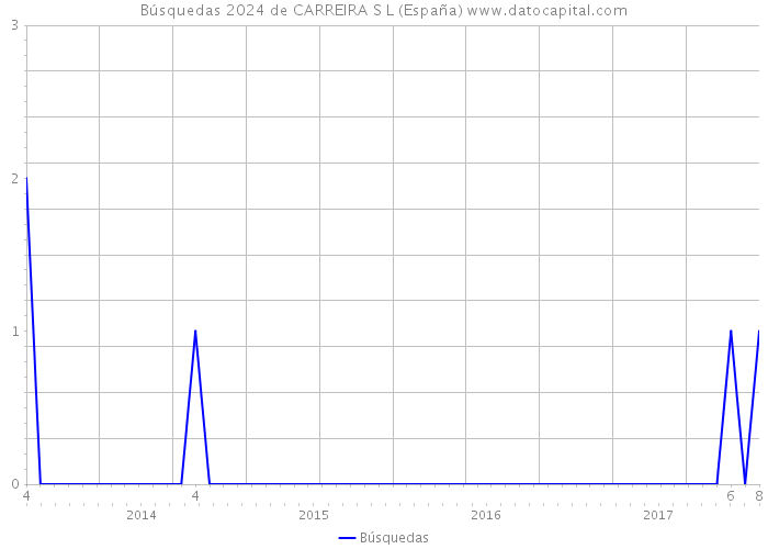 Búsquedas 2024 de CARREIRA S L (España) 