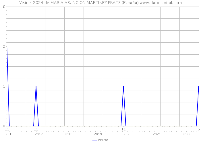Visitas 2024 de MARIA ASUNCION MARTINEZ PRATS (España) 