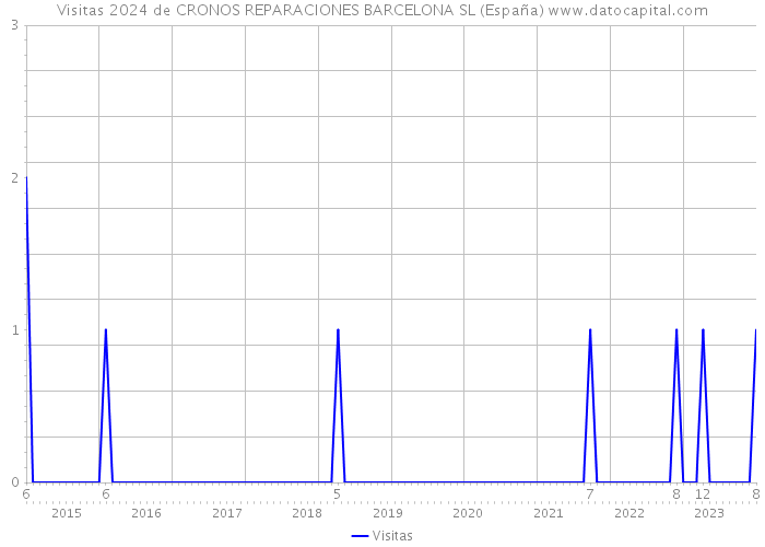 Visitas 2024 de CRONOS REPARACIONES BARCELONA SL (España) 