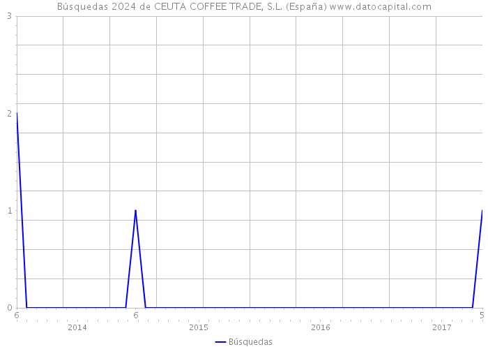 Búsquedas 2024 de CEUTA COFFEE TRADE, S.L. (España) 