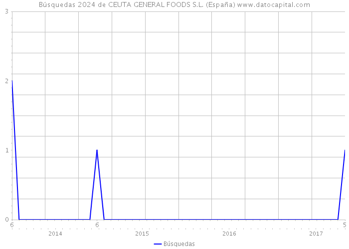 Búsquedas 2024 de CEUTA GENERAL FOODS S.L. (España) 