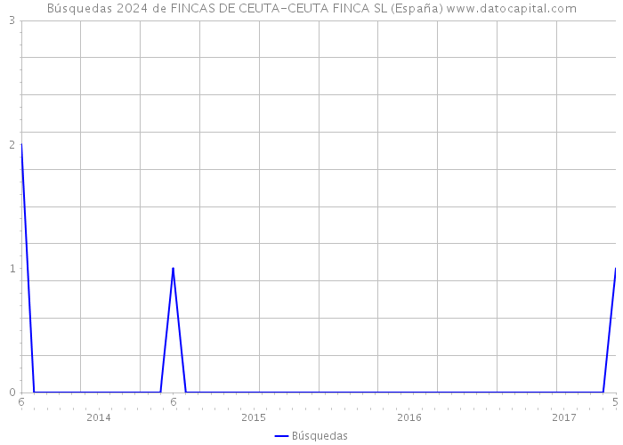 Búsquedas 2024 de FINCAS DE CEUTA-CEUTA FINCA SL (España) 