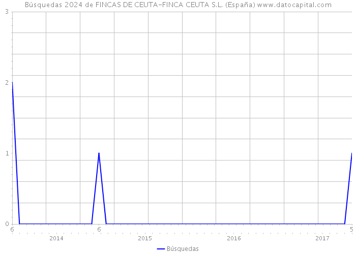Búsquedas 2024 de FINCAS DE CEUTA-FINCA CEUTA S.L. (España) 