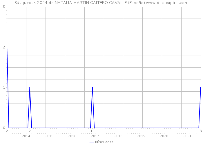 Búsquedas 2024 de NATALIA MARTIN GAITERO CAVALLE (España) 
