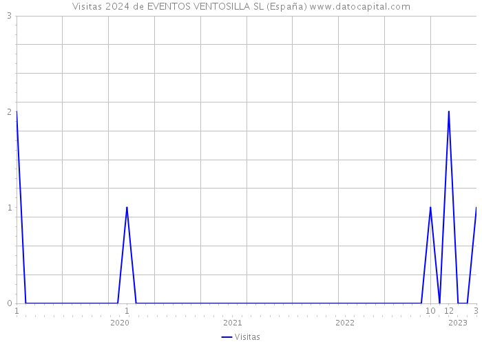 Visitas 2024 de EVENTOS VENTOSILLA SL (España) 