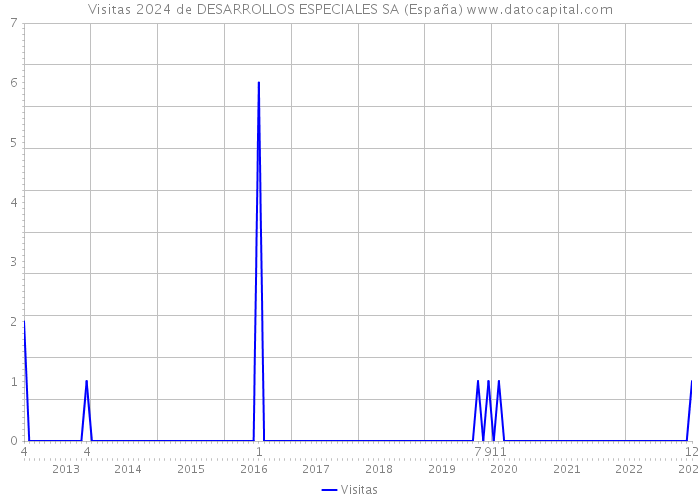 Visitas 2024 de DESARROLLOS ESPECIALES SA (España) 
