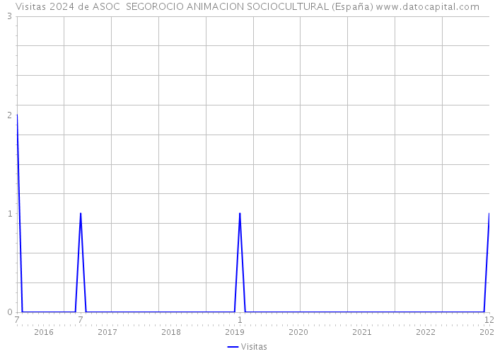 Visitas 2024 de ASOC SEGOROCIO ANIMACION SOCIOCULTURAL (España) 