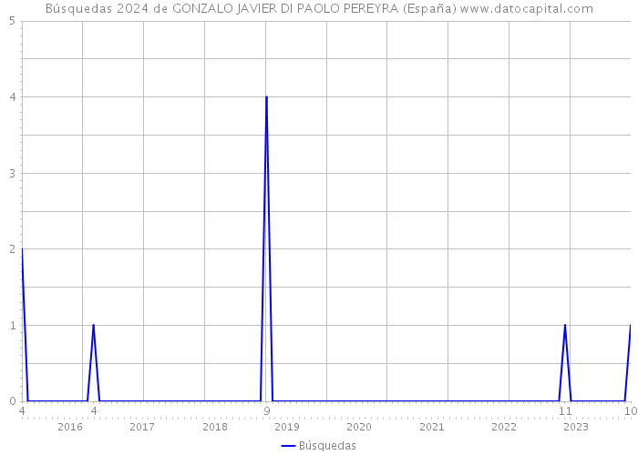 Búsquedas 2024 de GONZALO JAVIER DI PAOLO PEREYRA (España) 
