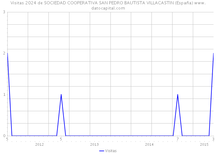 Visitas 2024 de SOCIEDAD COOPERATIVA SAN PEDRO BAUTISTA VILLACASTIN (España) 