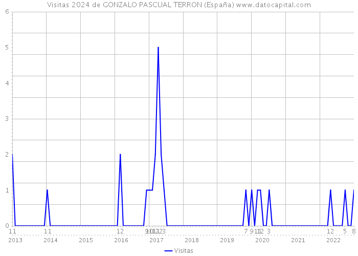 Visitas 2024 de GONZALO PASCUAL TERRON (España) 