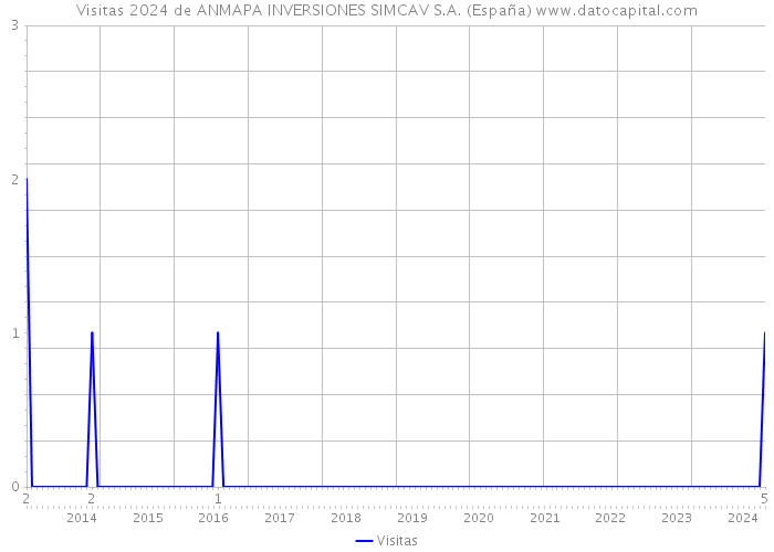 Visitas 2024 de ANMAPA INVERSIONES SIMCAV S.A. (España) 